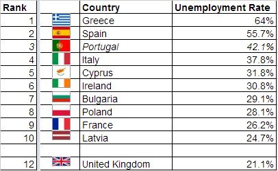 unemployment table
